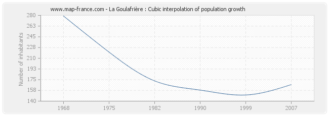 La Goulafrière : Cubic interpolation of population growth